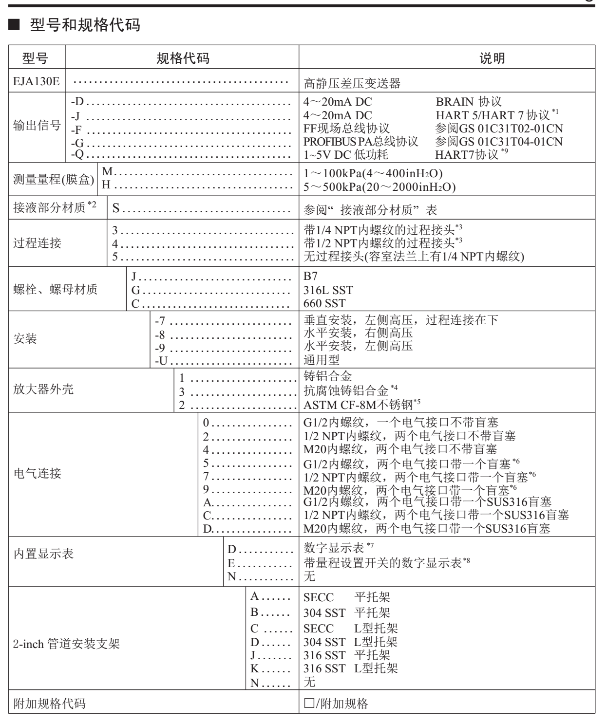 EJA130E高靜壓差壓變送器選型規格代碼